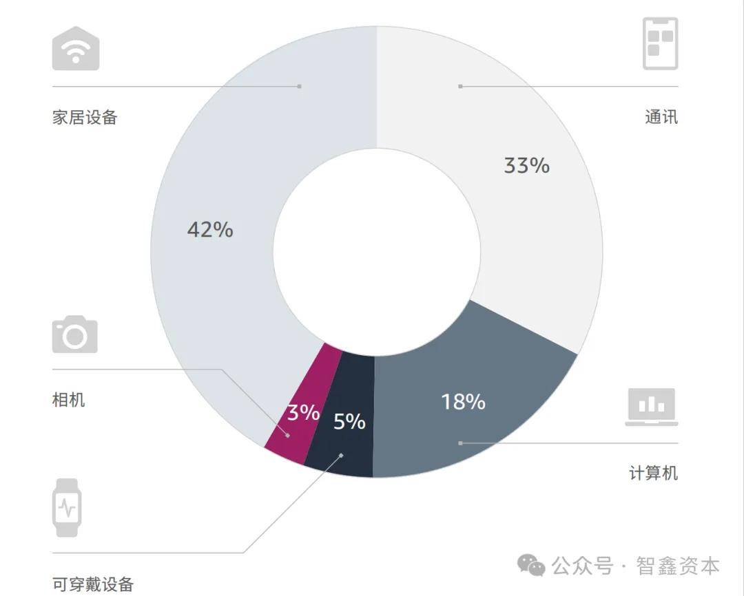 智能家居品牌如何领航出海市场趋势麻将胡了第一数据：行业研究中国(图4)