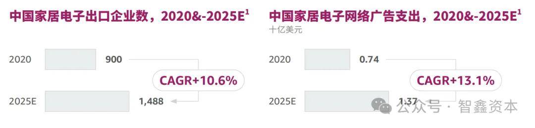 智能家居品牌如何领航出海市场趋势麻将胡了第一数据：行业研究中国(图5)