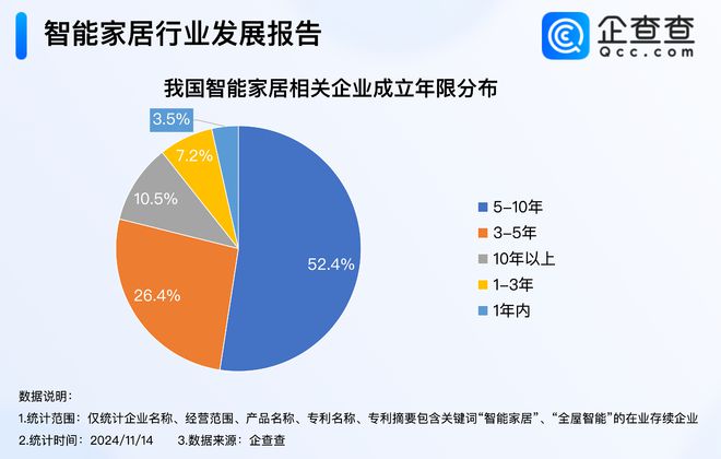 备！企查查：超六成相关企业成立5年以上PG麻将胡了模拟器苹果将推出智能家居设(图3)