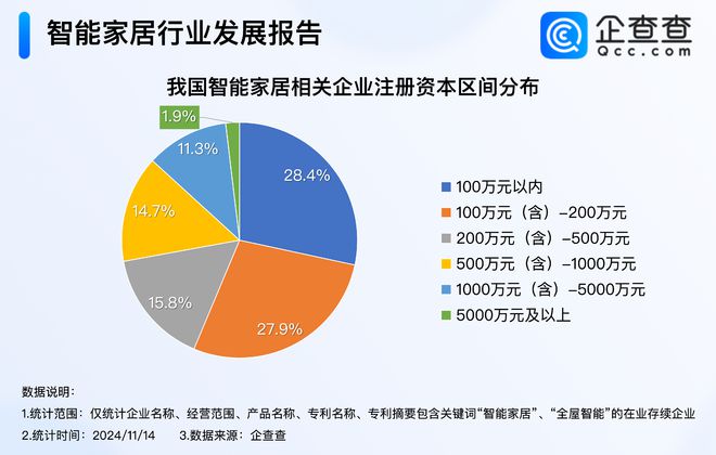 备！企查查：超六成相关企业成立5年以上PG麻将胡了模拟器苹果将推出智能家居设(图2)